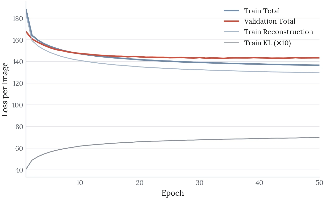 Line chart of loss per image against epoch. Training and validation totals fall steeply over the first few epochs, cross near epoch 9 and then separate, with validation flattening near 143 while training keeps falling to about 137. Reconstruction loss tracks just below the training total. KL loss, scaled by ten, rises steadily from about 41 to 70.