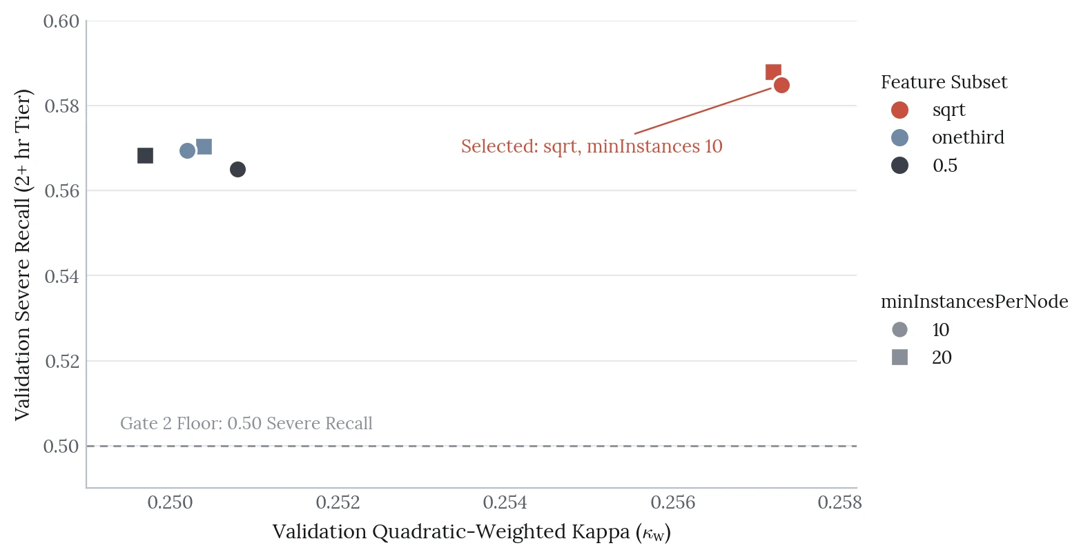 Scatter plot of validation severe recall against validation quadratic-weighted kappa for the six completed random forest configurations. The two sqrt points sit at the top right, near kappa 0.257 and recall 0.585 to 0.588, with the selected sqrt, minInstances 10 configuration labeled. Separate legends give the feature subset (by colour) and minInstancesPerNode of 10 or 20 (by marker shape). The onethird and 0.5 points cluster at the left, near kappa 0.250 and recall 0.565 to 0.571. A dashed line marks the Gate 2 floor at 0.50 recall, below every point.