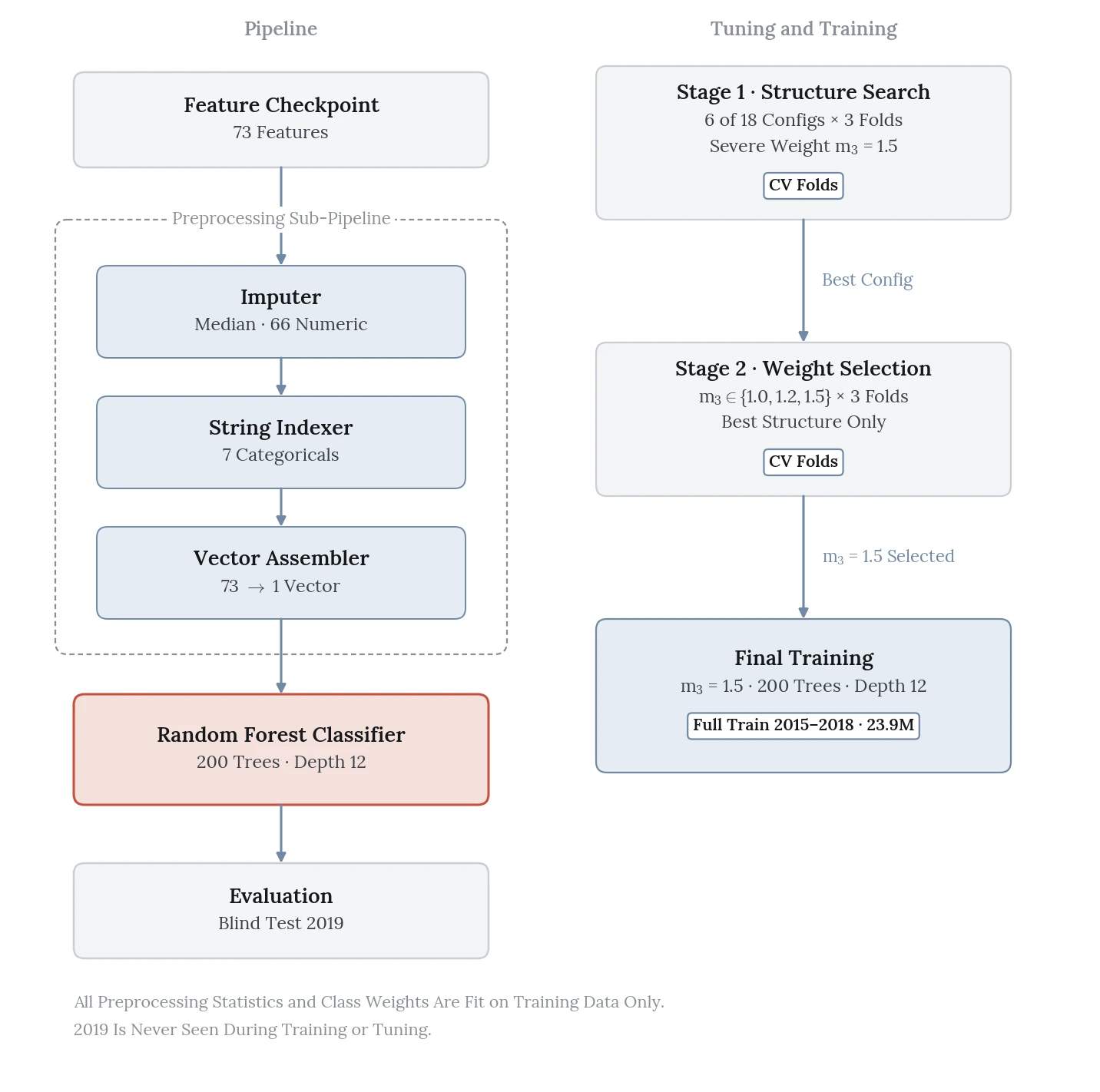 Two-column block diagram. On the left, a 73-feature checkpoint passes down through a median imputer for 66 numeric columns, a string indexer for 7 categoricals and a vector assembler, then into the highlighted random forest classifier with 200 trees at depth 12, evaluated on the 2019 blind test. On the right, stage 1 is a structure search in which 6 of 18 configurations completed across 3 folds at a severe weight of 1.5. The best configuration moves to stage 2, which cross-validates severe weights of 1.0, 1.2 and 1.5. The selected weight of 1.5 goes to final training on the full 2015 to 2018 set of 23.9M flights.