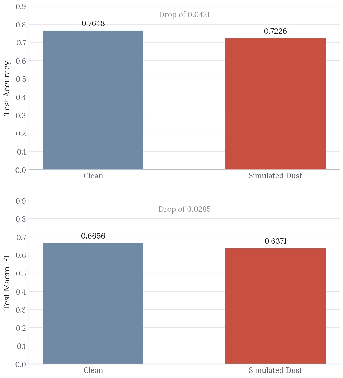 Two bar charts stacked vertically. Test accuracy falls from 0.7648 on clean images to 0.7226 with simulated dust, a drop of 0.0421. Test macro-F1 falls from 0.6656 to 0.6371, a drop of 0.0285.