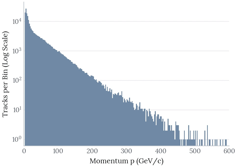 Histogram of total momentum from 0 to 600 GeV/c on a log count scale. Counts fall steadily as momentum rises.
