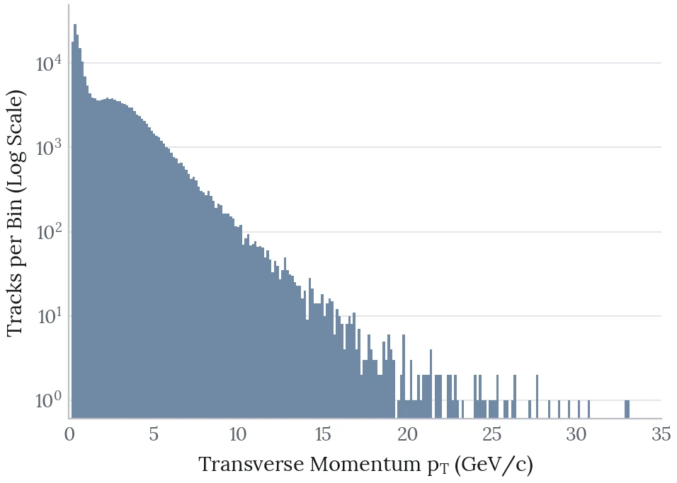 Histogram of transverse momentum from 0 to 35 GeV/c on a log count scale. Counts peak below 1 GeV/c and fall steeply beyond 5 GeV/c.