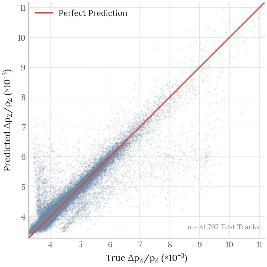 Scatter of predicted against true longitudinal momentum resolution for 41,797 test tracks, with a diagonal line for perfect prediction. Points hug the line below 7 times 10 to the minus 3 and spread out above it, with a small group near 9 times 10 to the minus 3 predicted well below the line.