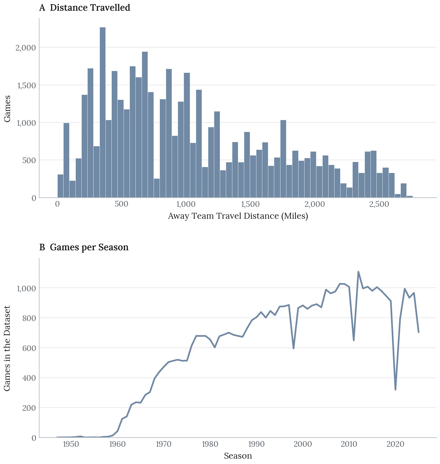 Two stacked panels. Top, a histogram of away team travel distance, concentrated under 1,250 miles and tailing off to about 2,800. Bottom, games per season, near zero before 1960, rising to roughly 1,000 per season by the 2000s, with dips in some seasons.