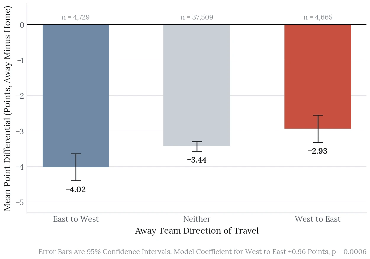Bar chart of mean point differential by travel direction with 95% confidence intervals. East to West -4.02 (4,729 games), Neither -3.44 (37,509 games), West to East -2.93 (4,665 games).