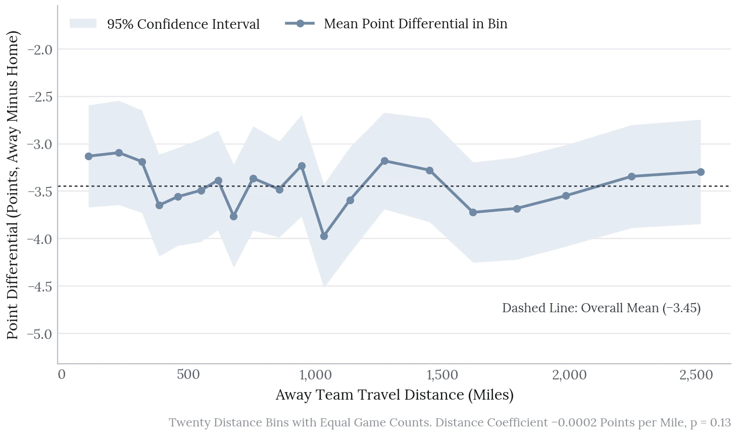 Mean point differential in twenty distance bins from about 100 to 2,500 miles. The line moves between about -4.0 and -3.1 with no trend, and the 95% confidence band covers the overall mean of -3.45 almost everywhere.