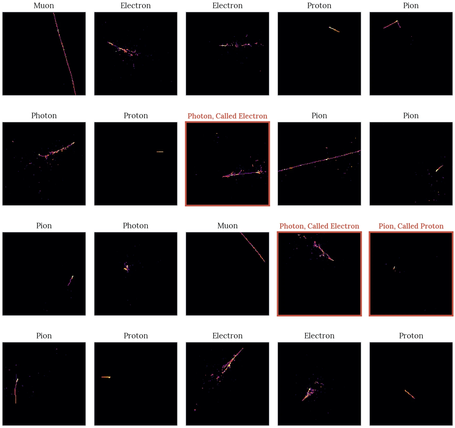 Four by five grid of detector images in the XY plane, each titled with its true class. Seventeen are correct. Three misclassified panels are outlined in red: two photons called electrons and one pion called a proton.
