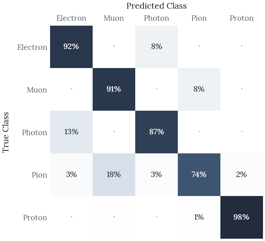 Row-normalized confusion matrix for the final model on the test set. Diagonal: electron 92%, muon 91%, photon 87%, pion 74%, proton 98%. Largest errors: pion called muon 18%, photon called electron 13%, electron called photon 8%, muon called pion 8%.