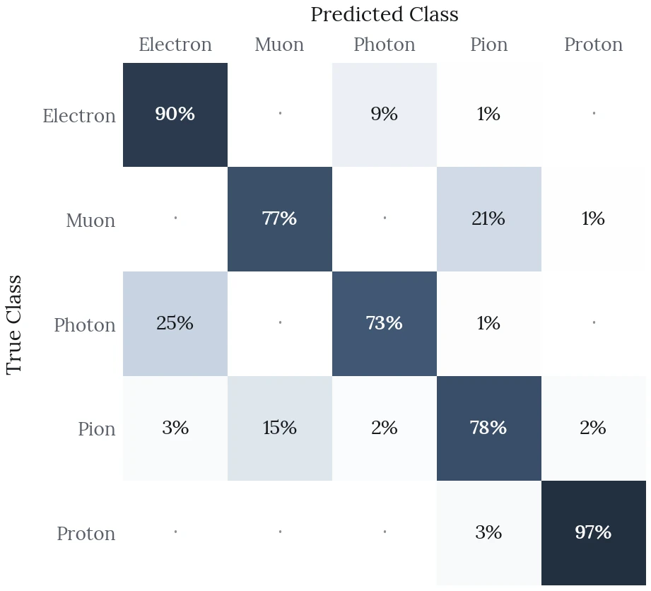 Row-normalized confusion matrix for the initial model on the test set. Diagonal: electron 90%, muon 77%, photon 73%, pion 78%, proton 97%. Largest errors: photon called electron 25%, muon called pion 21%, pion called muon 15%.