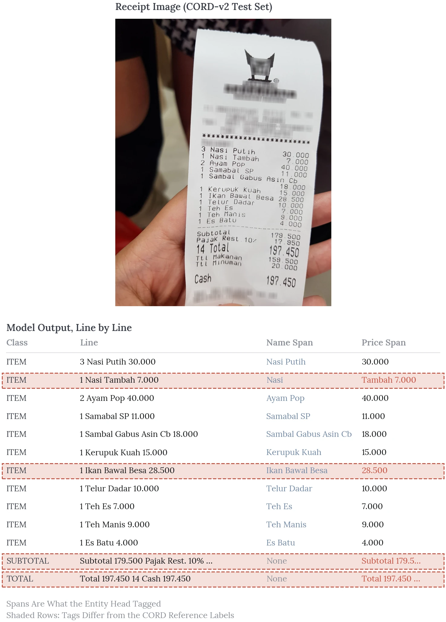 Top, a photograph of an Indonesian restaurant receipt from the CORD-v2 test set. Below it, a table of 13 lines with the predicted class, the line text, the name span and the price span. Eleven ITEM rows, one SUBTOTAL and one TOTAL, all classified correctly. Four rows are shaded and outlined with dashes where the tags differ from the reference: Nasi Tambah, Ikan Bawal Besa, the subtotal row and the total row.